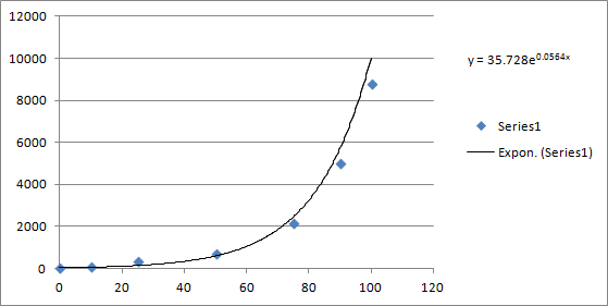 Exponential Graph