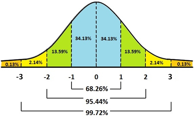 Normal Curve